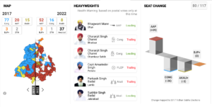 Punjab Election Results 2022 Live Updates: AAP Scoops Punjab - NDTV Calls Result