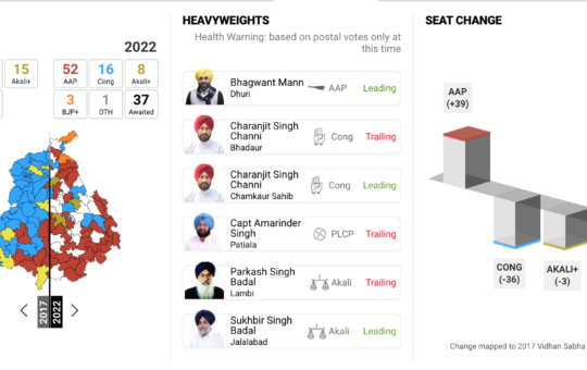 Punjab Election Results 2022 Live Updates: AAP Scoops Punjab - NDTV Calls Result